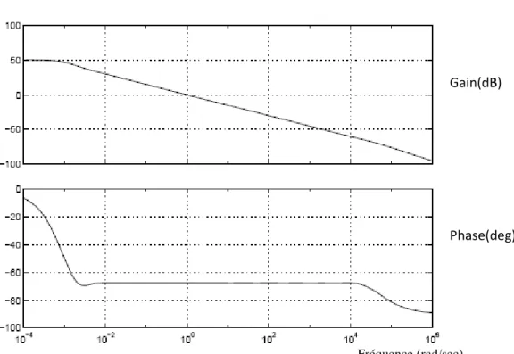 Figure 2.11 – Réponse fréquentielle de l’approximation  