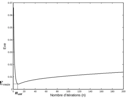 Tableau 1: Nombre optimal des iterations  n opt  . Cas des profils gaussiens