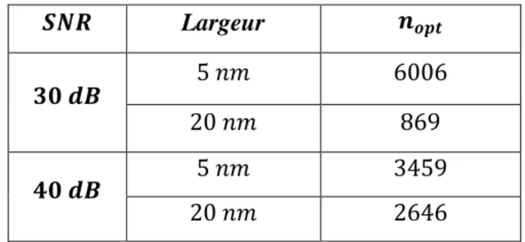 Tableau 2 : Nombre optimal des iterations  n opt  . Cas des profils créneaux. 