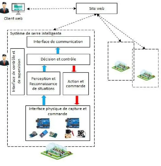 Figure 3.2: Architecture global du système