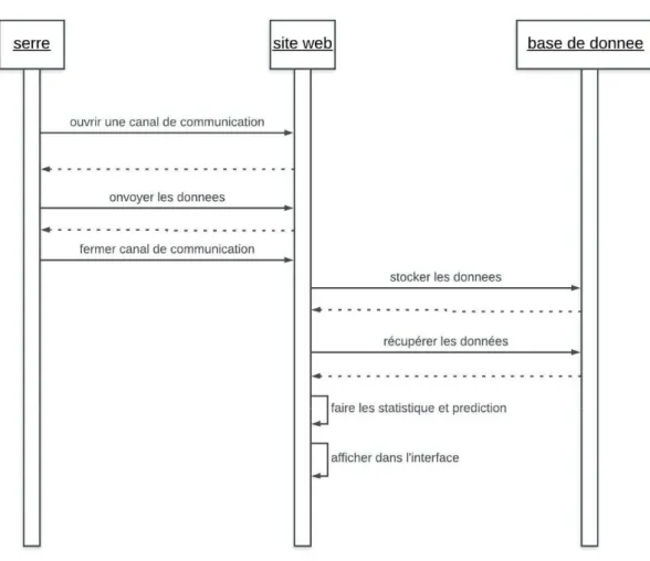 Figure 3.9: Diagramme de séquence relatif au service &#34;gestion de prédiction web&#34;