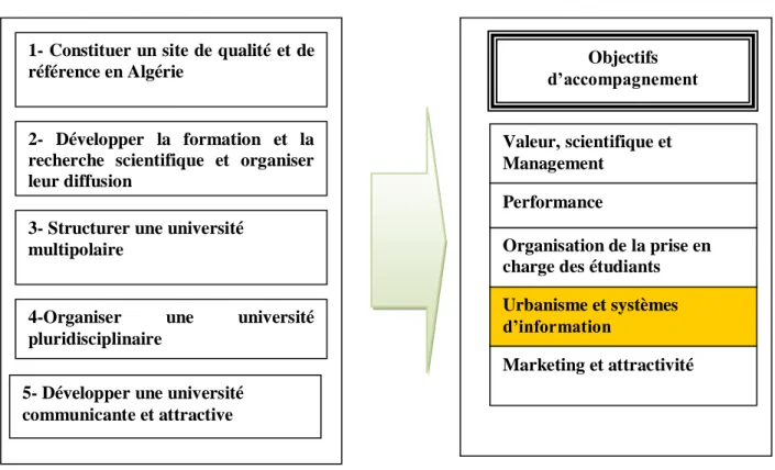 Figure III.1 : Objectifs stratégiques et des objectifs transversaux 