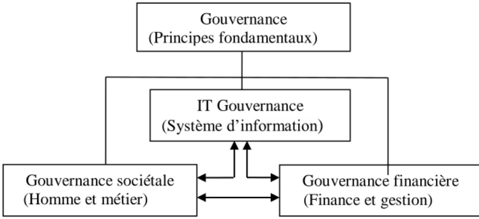 Figure I.1: Positionnement de la gouvernance IT. 