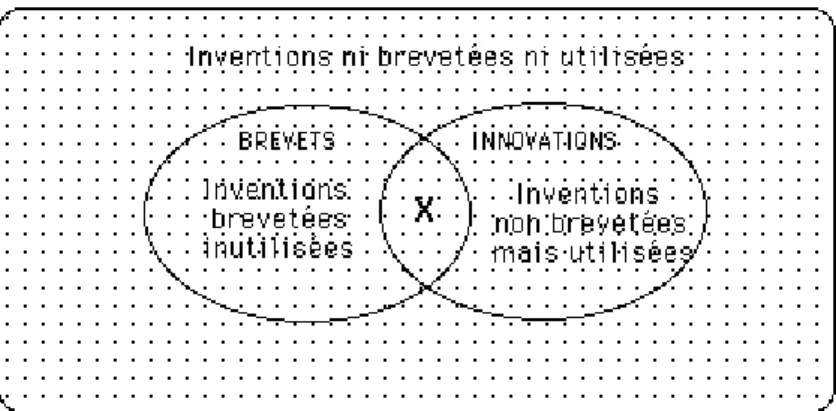 Figure II-1. Classification des inventions 