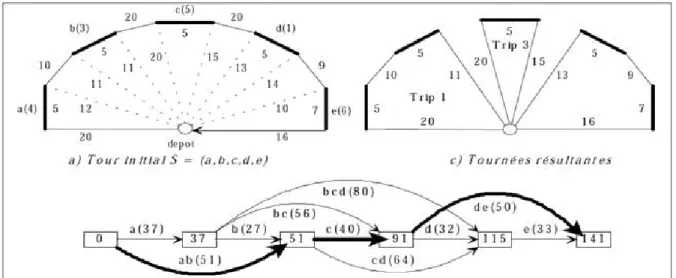 Figure 2 Principe de l’heuristique Ulusoy  [17].