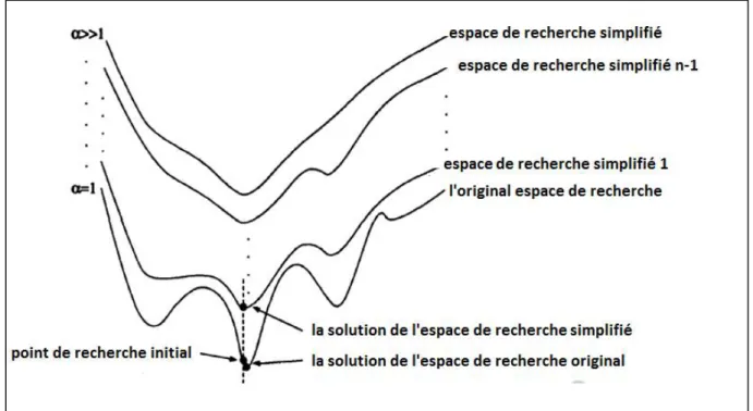 Figure 4 Lissage d’un espace de recherche  [21].