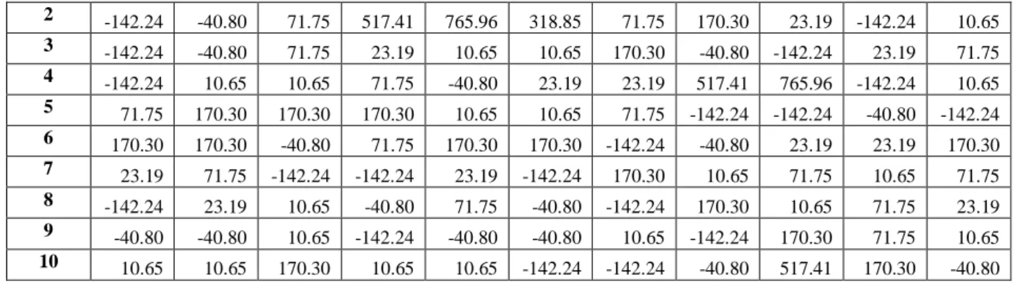 Tableau 2 lissage de l'espace de recherche (α =2) 