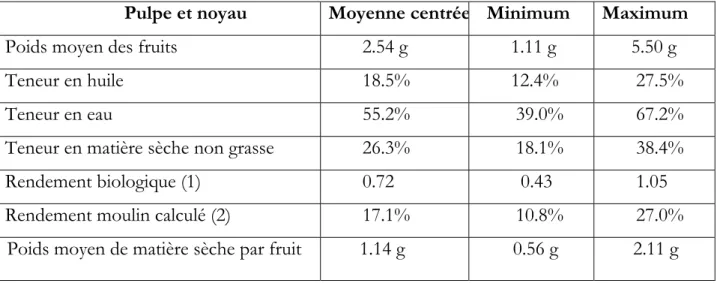 Tableau 1 : Composition des olives: statistiques sur les valeurs moyennes de 60 variétés    françaises [1]     Maximum    MinimumMoyenne centréePulpe et noyau         5.50 g          1.11 g       2.54 gPoids moyen des fruits