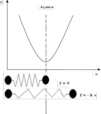 Figure 2 : schématisation des vibrations par un ressort qui obéit de Hooke    