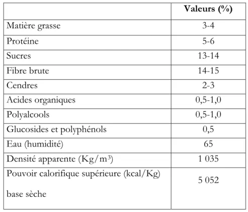 Tableau 9 : Composition “ typique ” du grignon humide [5]  Valeurs (%)  Matière grasse  3-4 Protéine 5-6 Sucres 13-14 Fibre brute 14-15 Cendres 2-3 Acides organiques  0,5-1,0 Polyalcools 0,5-1,0 Glucosides et polyphénols 0,5 Eau (humidité)  65 Densité appa