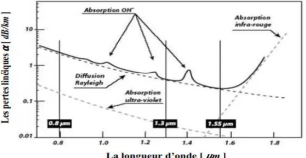 Figure I.14 : Courbe de variation des pertes linéiques en fonction de la longueur d’onde  pour les fibres monomodes standard