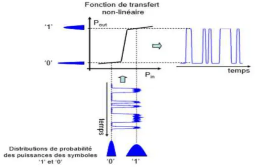 Figure II.2: Fonction de transmission d’une porte optique non linéaire [1] 