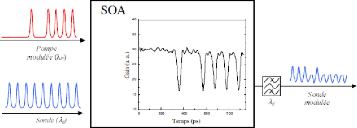 Figure II.6 : Principe de la modulation croisée du gain dans les amplificateurs optiques  à semi-conducteurs 