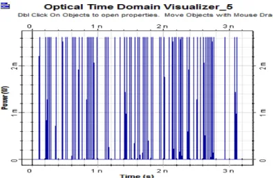 Figure IV.5 : Signal optique à l’entre de la ligne de transmission. 