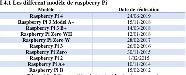 Tableau I-2 : différent modèle et la date de réalisation de raspberry pi 
