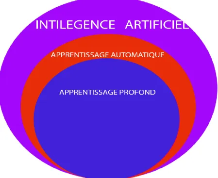 Figure II-1 : relation entre intelligence artificiel l'apprentissage automatique et l'apprentissage  profond 