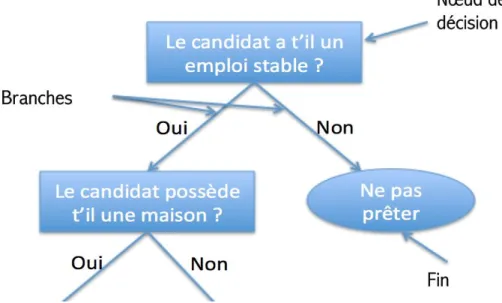 Figure II-2 : exemple de l'arbre de décision
