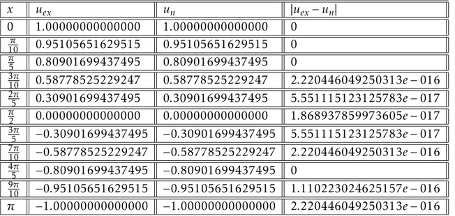 Table 2.2 – Comparaison de la solution exacte et approch´ ee pour n = 5