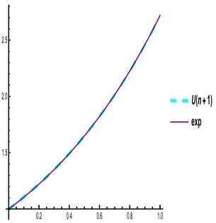 Figure 2.3 – Comparaison de la solution exacte et approch´ ee pour n = 3
