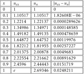 Table 2.5 – Comparaison de la solution exacte et approch´ ee pour n = 3
