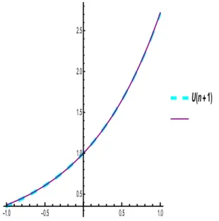 Figure 2.5 – Comparaison de la solution exacte et approch´ ee pour n = 3