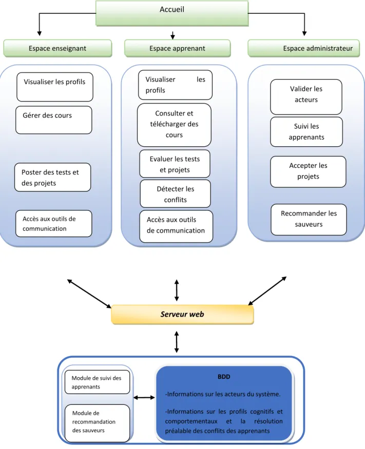Figure 3. 1 : Architecture générale du système 