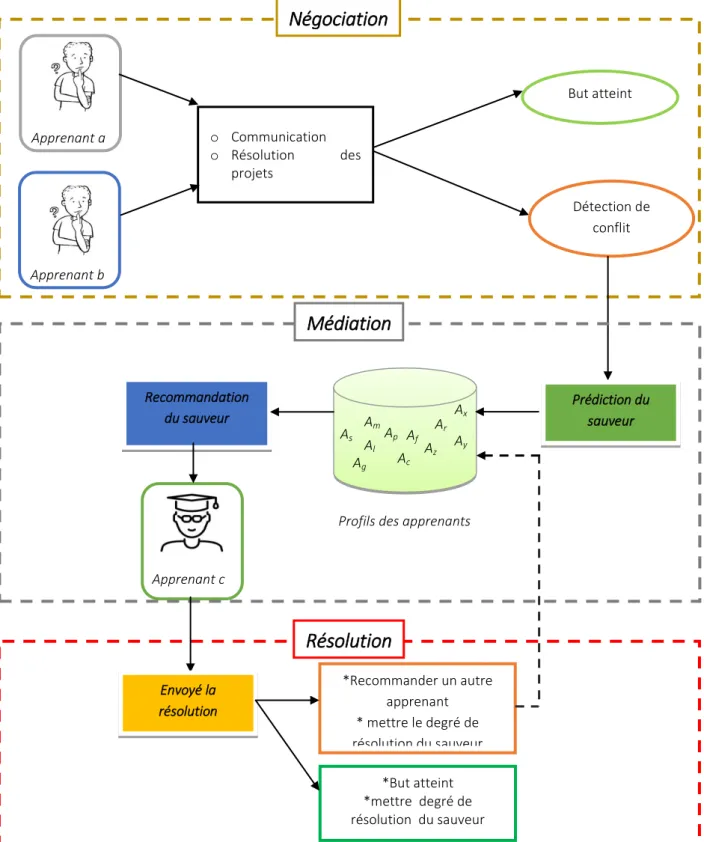 Figure 3. 2: Processus de résolution du conflit 