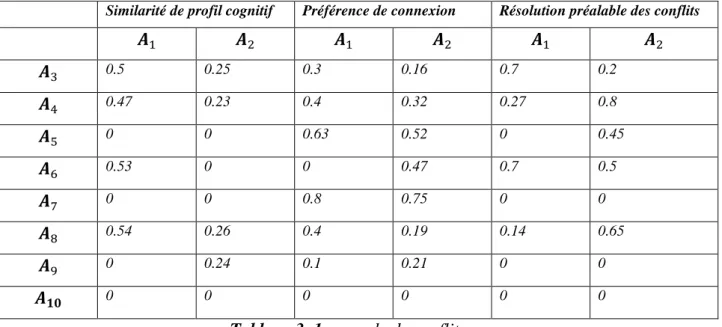 Tableau 3. 1:exemple de conflit. 