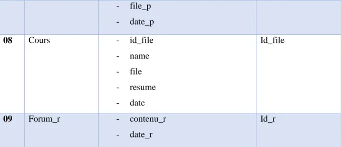 Tableau 3. 3: Liste des entités  5.5. Liste des relations 