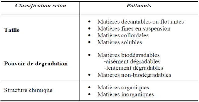 Tableau 3 : Classification des substrats polluants 