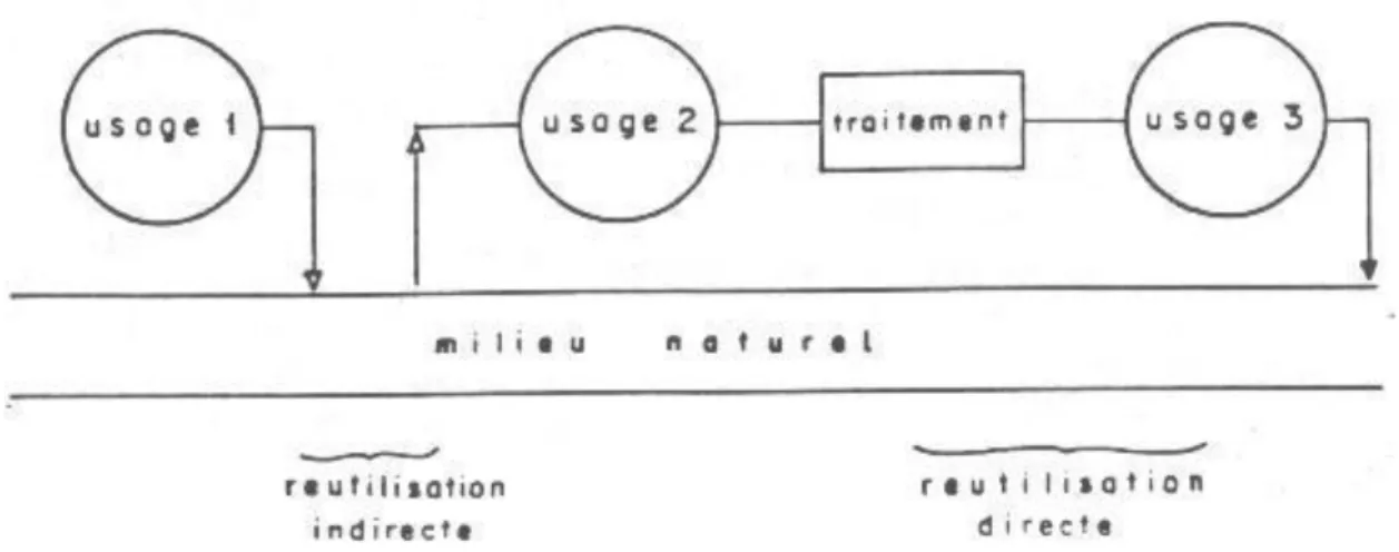 Figure 4 : Schéma de la réutilisation directe et indirecte des eaux usées   2.3. Réutilisation ou recyclage des eaux usées : 
