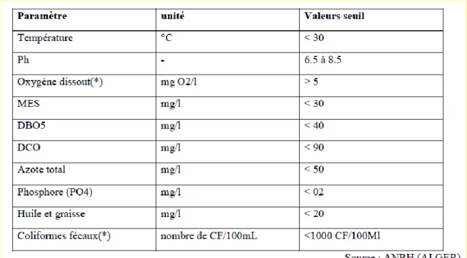 Tableau 6 : Normes de rejet pour l’irrigation (Normes Algériennes) 