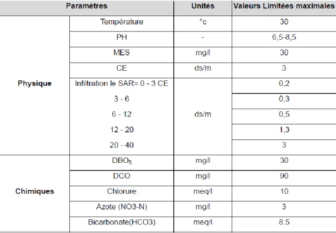 Tableau 8 : Paramètres physico-chimiques 
