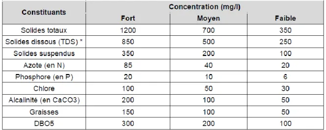 Tableau 1 : Composants majeurs typiques d'eaux usées domestiques 