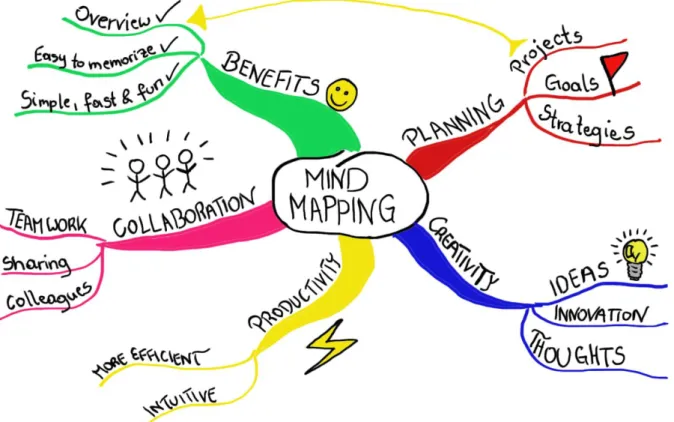 Figure 5: Example about Mind Map 