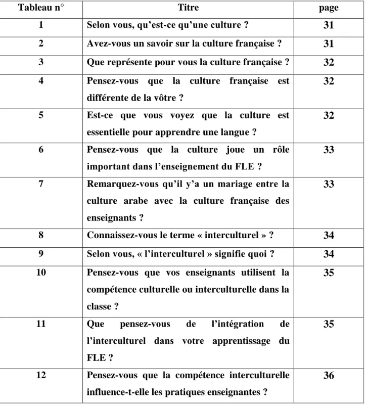 Tableau n°  Titre  page 