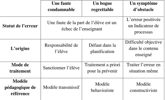 Tableau  récapitulatif  qui  résume  les  différents  statuts  de  l’erreur  pour  chaque  modèle pédagogique de référence