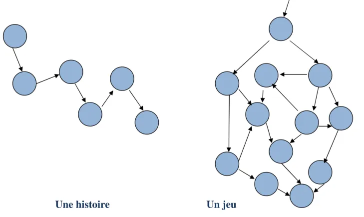 Figure  5.  Alors  qu’une  histoire  est  construite  comme  une  séquence  fixe  d’événements, un  jeu est structuré comme un arbre aux multiples ramifications,  ce qui permet au joueur de créer son propre espace narratif