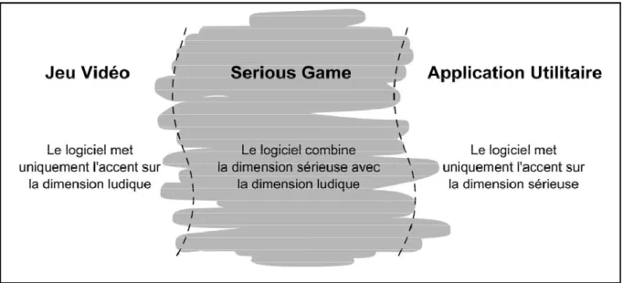 Figure 21 : Les Serious games mettent en relation une dimension ludique avec une  dimension sérieuse,  1 
