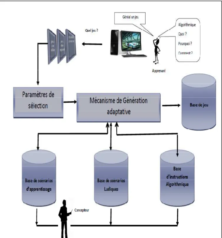 Figure 39: Architecture globale  