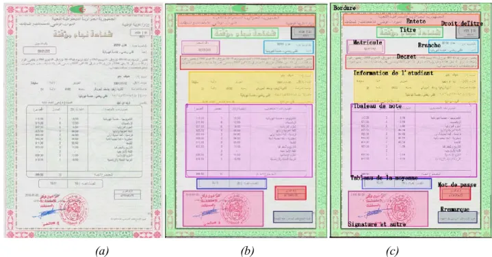 Figure 3.2. Structures d’un relevé de Bac, (a) structure physique, (b) structure logique .