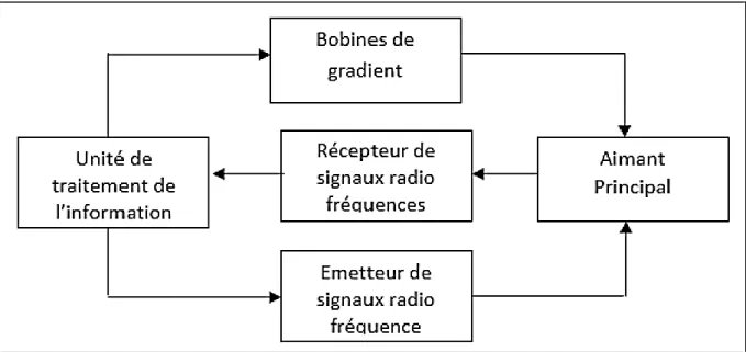 Figure 1.6 Schéma fonctionnel de matériel utilisée 