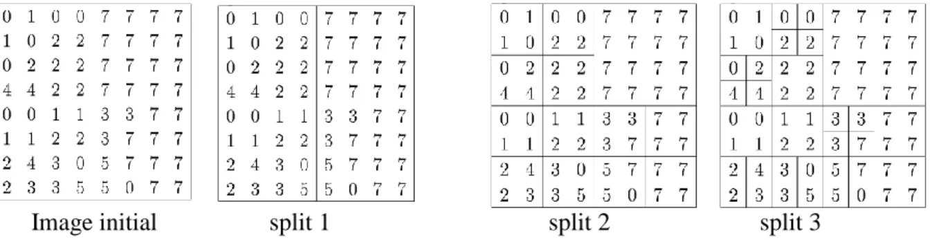 Figure 2.3 : Histogramme multiple 