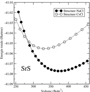 Figure 6.1: Variation de l'energie totale en fonction du volume dans les phases B1 et B2 pour SrS