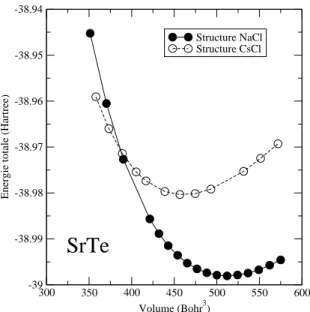 Figure 6.3: Variation de l'energie totale en fonction du volume dans les phases B1 et B2 pour SrTe.