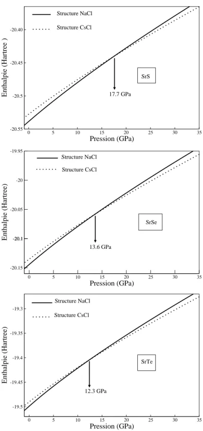 Figure 6.4: Enthalpie en fonction de la pression dans les phases B1 (trait plein) et B2 (pointillé) pour SrS, SrSe et SrTe.