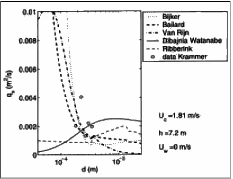 Figure 1.  Influence de la granulométrie sur le transport des sédiments sous l’action des courant  selon différentes formulations (Camenen  et Larroudé, 2003)