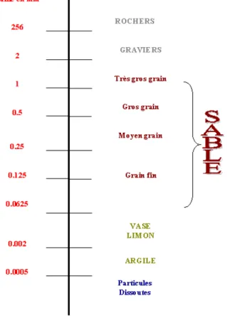 Figure 2.  Classification des sédiments par taille selon l'échelle de Wentworth.