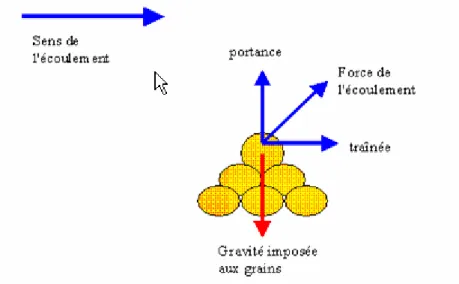 Figure 3.  Ecoulement et étude de la couche limite. 