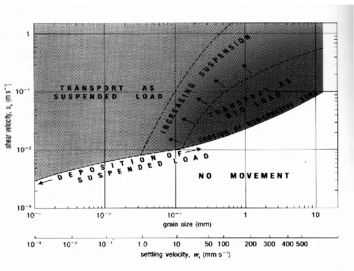 Figure 7.  Nature du transport en fonction de la taille des grains.